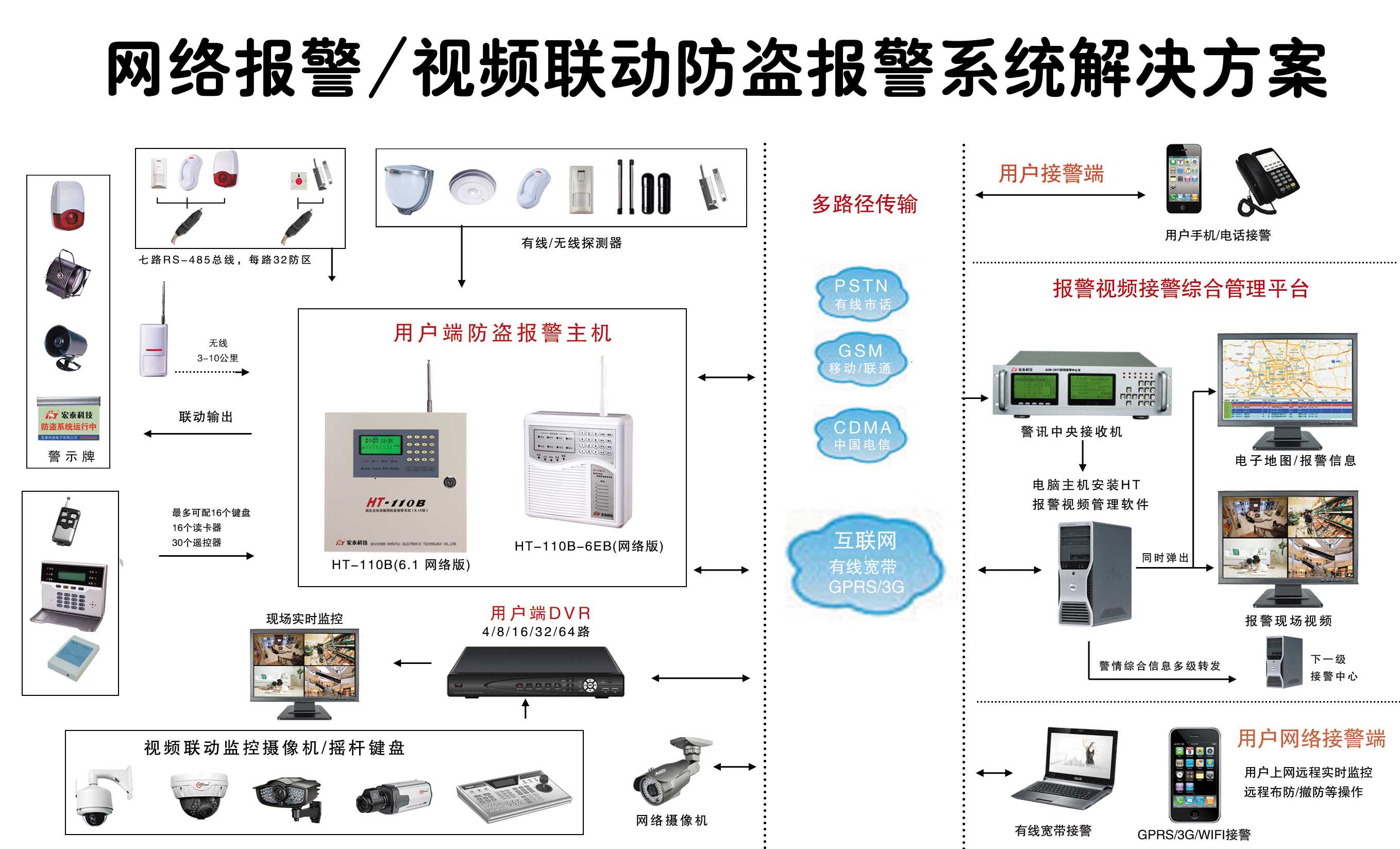報(bào)警視頻聯(lián)網(wǎng)系統(tǒng)方案