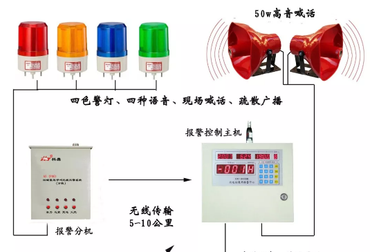 四鍵緊急呼叫無線報(bào)警系統(tǒng)